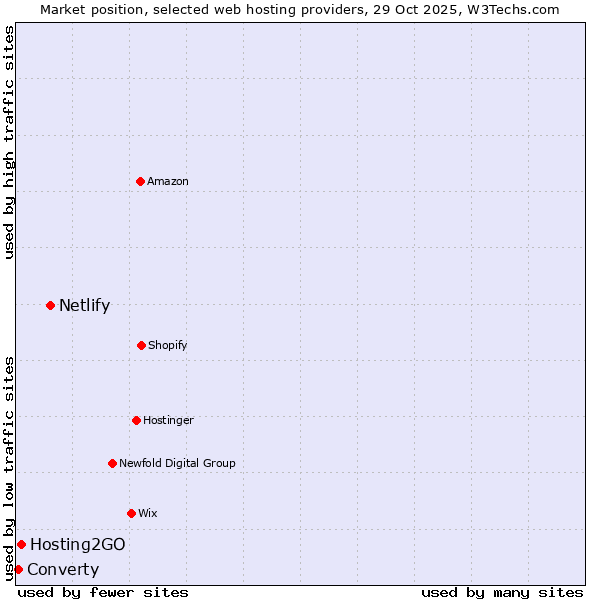 Market position of Netlify vs. Hosting2GO vs. Converty