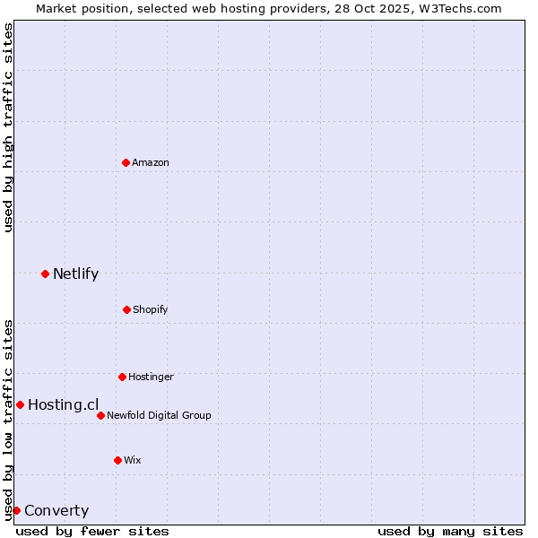 Market position of Netlify vs. Hosting.cl vs. Converty