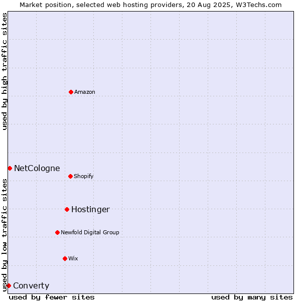 Market position of Hostinger vs. NetCologne vs. Converty