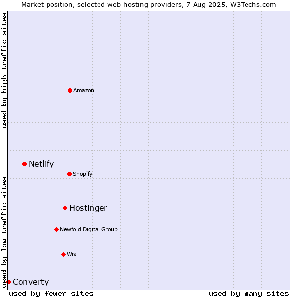 Market position of Hostinger vs. Netlify vs. Converty