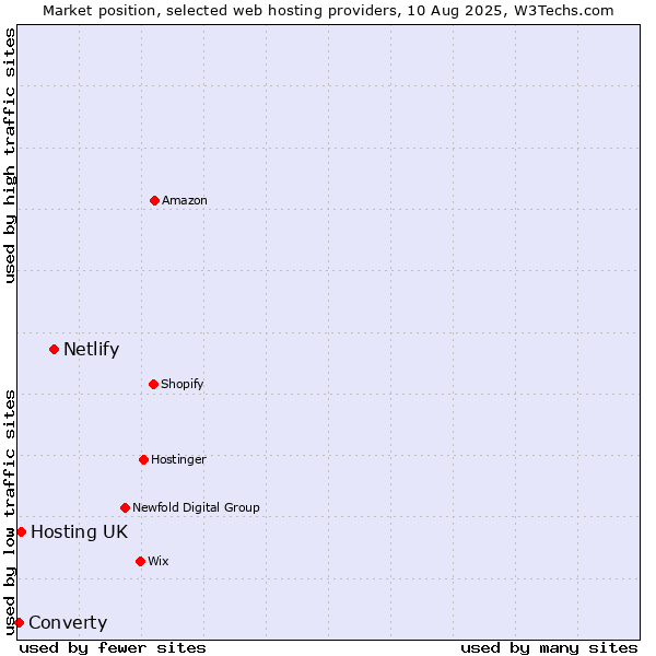 Market position of Netlify vs. Hosting UK vs. Converty