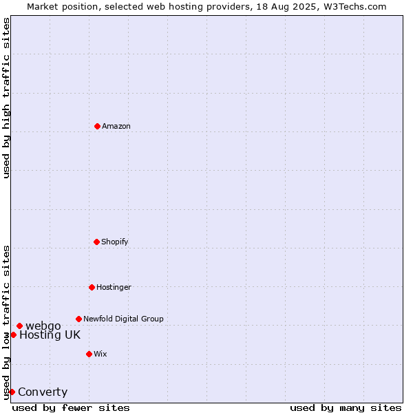 Market position of webgo vs. Hosting UK vs. Converty