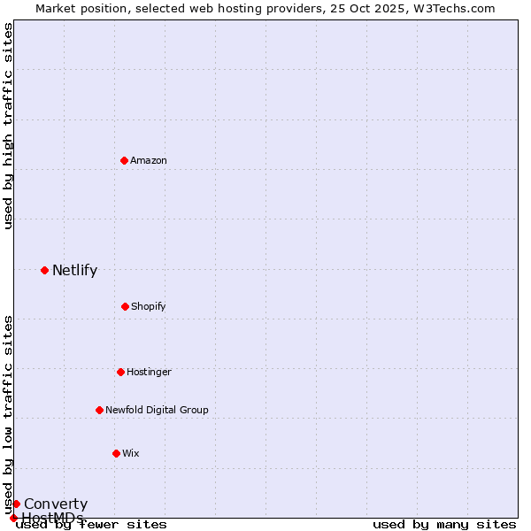 Market position of Netlify vs. Converty vs. HostMDs