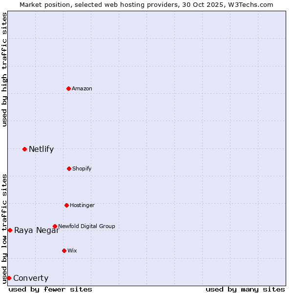 Market position of Netlify vs. Raya Negar vs. Converty