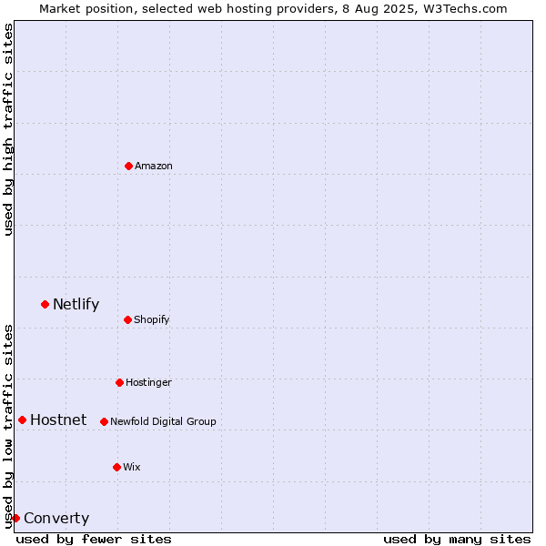 Market position of Netlify vs. Hostnet vs. Converty
