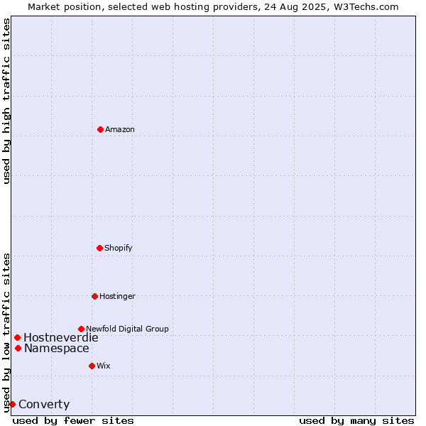 Market position of Namespace vs. Hostneverdie vs. Converty