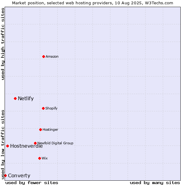 Market position of Netlify vs. Hostneverdie vs. Converty