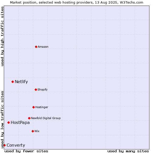 Market position of Netlify vs. HostPapa vs. Converty