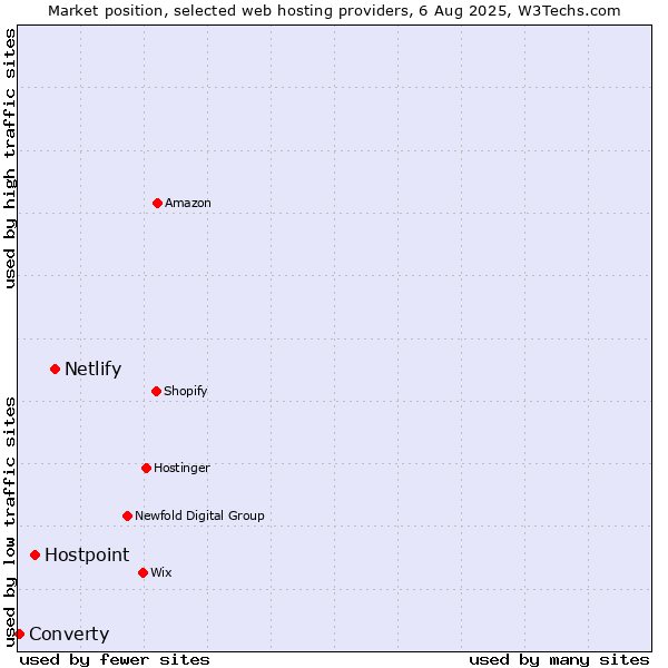 Market position of Netlify vs. Hostpoint vs. Converty