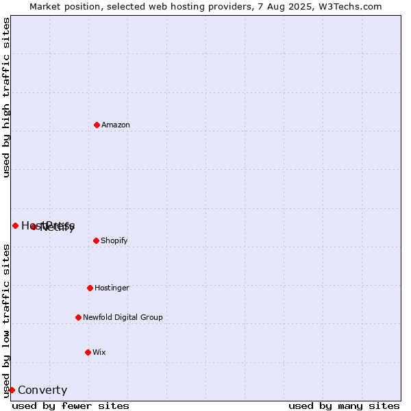 Market position of Netlify vs. HostPress vs. Converty