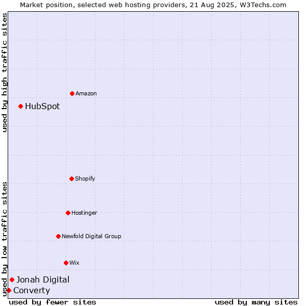 Market position of HubSpot vs. Jonah Digital vs. Converty