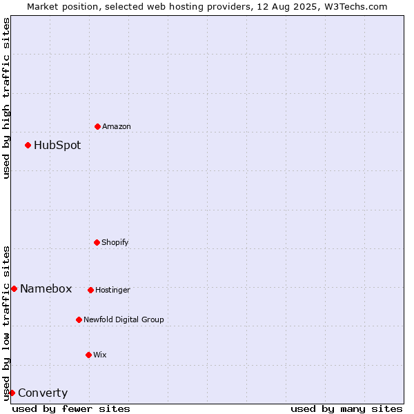 Market position of HubSpot vs. Namebox vs. Converty