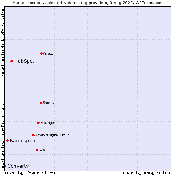 Market position of HubSpot vs. Namespace vs. Converty