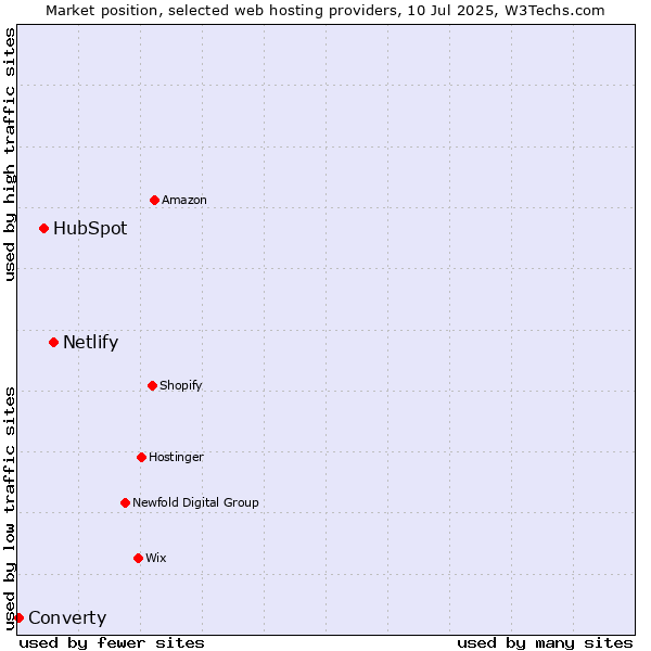 Market position of Netlify vs. HubSpot vs. Converty
