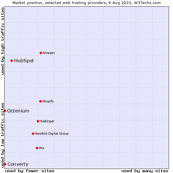 Market position of HubSpot vs. Converty vs. Octenium