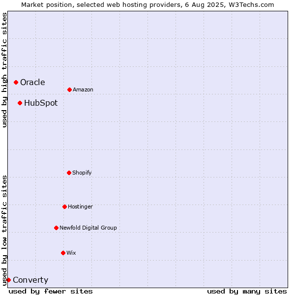 Market position of HubSpot vs. Oracle vs. Converty