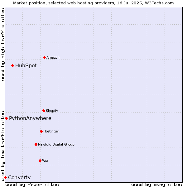 Market position of HubSpot vs. PythonAnywhere vs. Converty