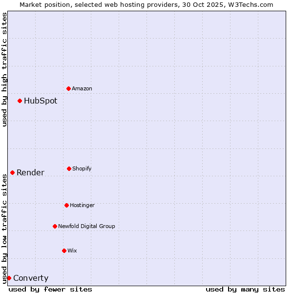 Market position of HubSpot vs. Render vs. Converty