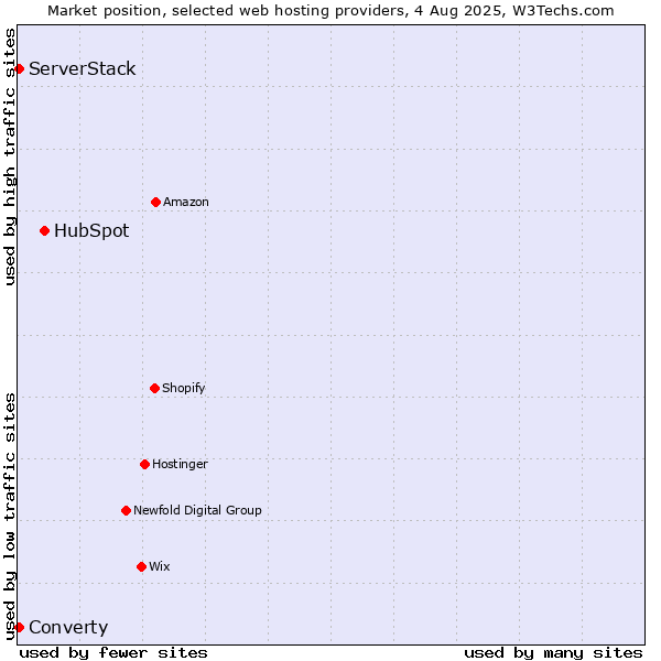 Market position of HubSpot vs. Converty vs. ServerStack