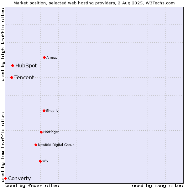Market position of HubSpot vs. Tencent vs. Converty