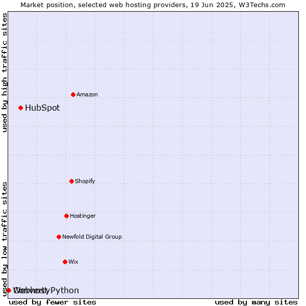 Market position of HubSpot vs. Converty vs. Webhost Python