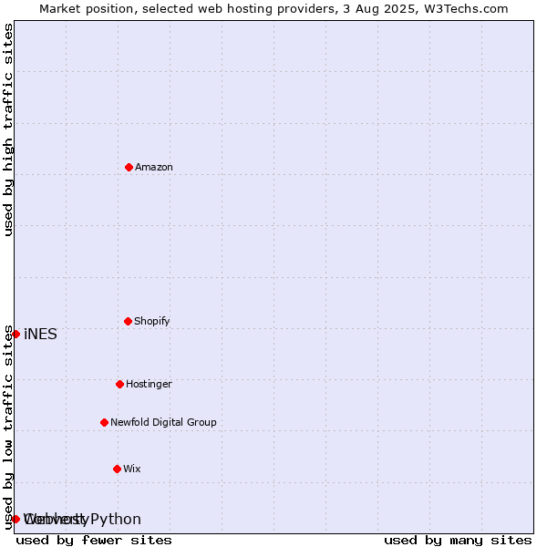 Market position of Converty vs. iNES vs. Webhost Python