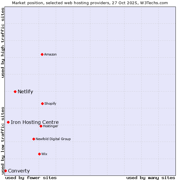 Market position of Netlify vs. Iron Hosting Centre vs. Converty