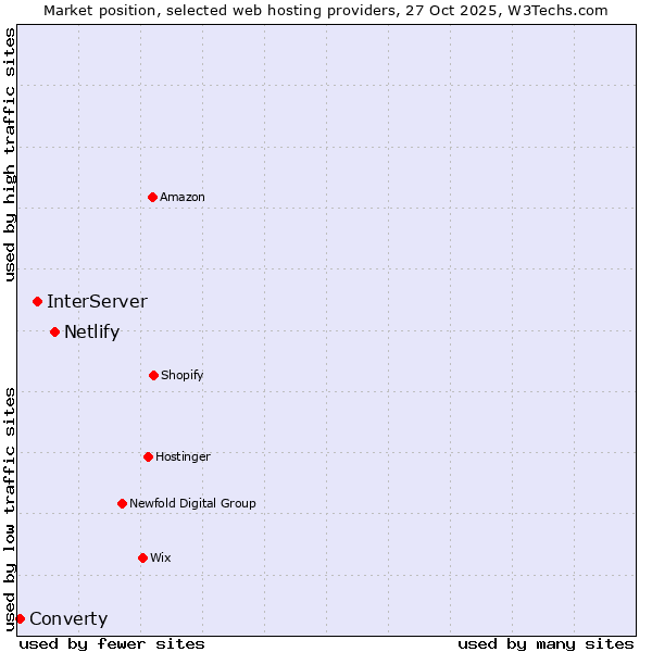 Market position of Netlify vs. InterServer vs. Converty