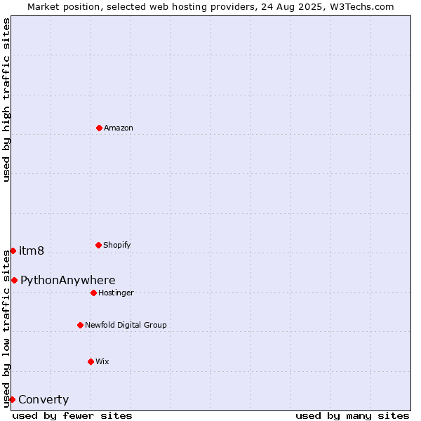 Market position of PythonAnywhere vs. itm8 vs. Converty