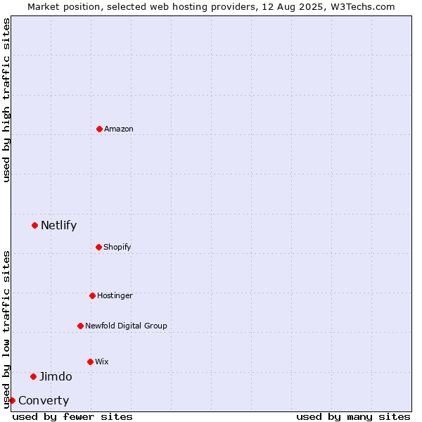 Market position of Netlify vs. Jimdo vs. Converty