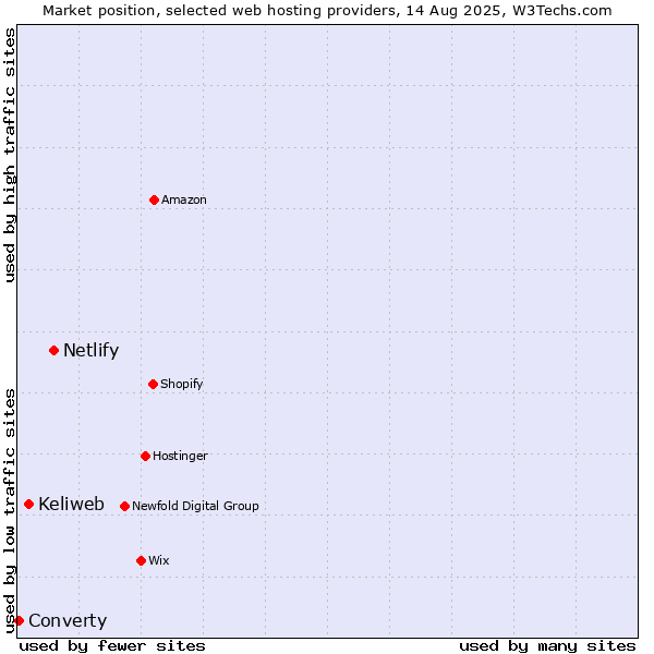 Market position of Netlify vs. Keliweb vs. Converty