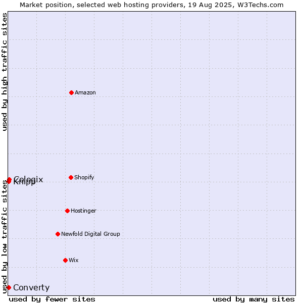 Market position of Cologix vs. Converty vs. Knipp