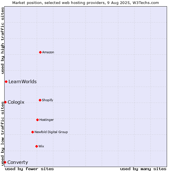 Market position of LearnWorlds vs. Cologix vs. Converty