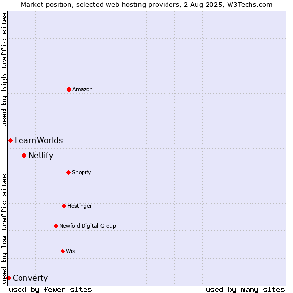 Market position of Netlify vs. LearnWorlds vs. Converty