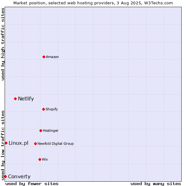 Market position of Netlify vs. Linux.pl vs. Converty