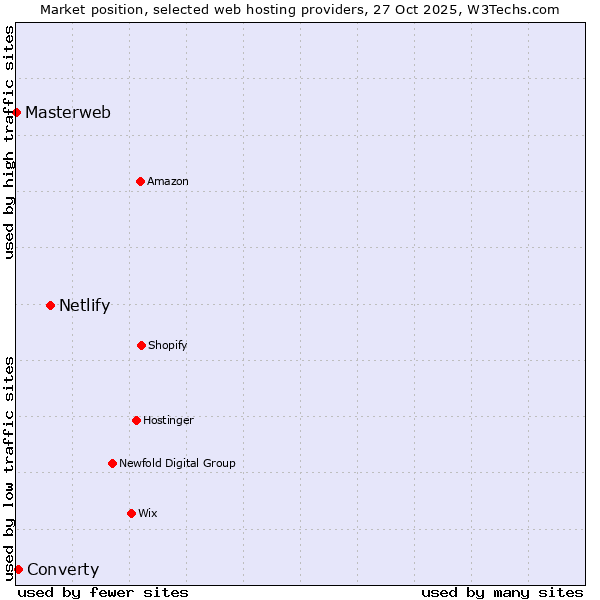 Market position of Netlify vs. Converty vs. Masterweb