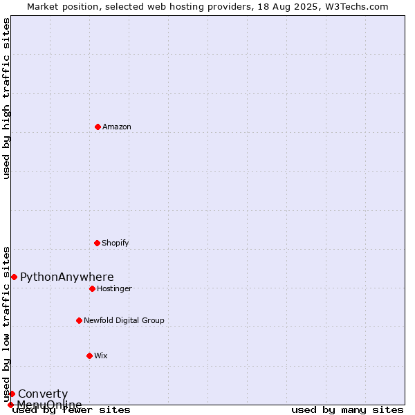 Market position of PythonAnywhere vs. Converty vs. MenuOnline
