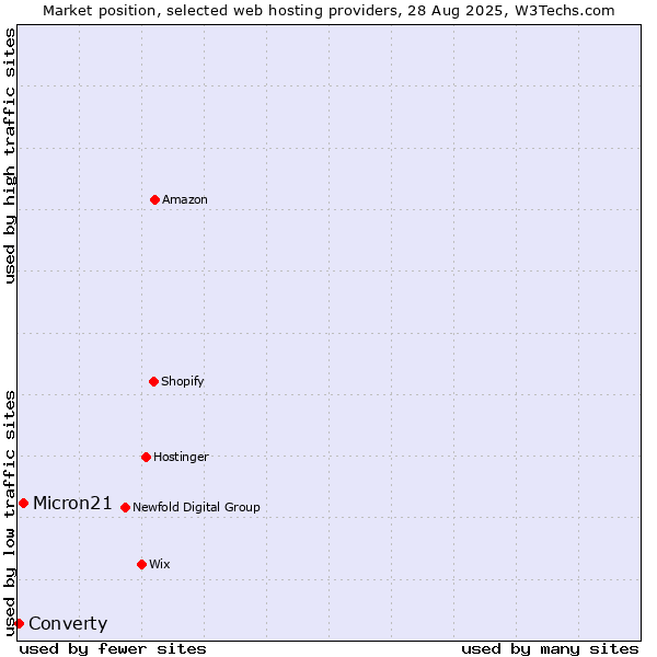 Market position of Micron21 vs. Converty