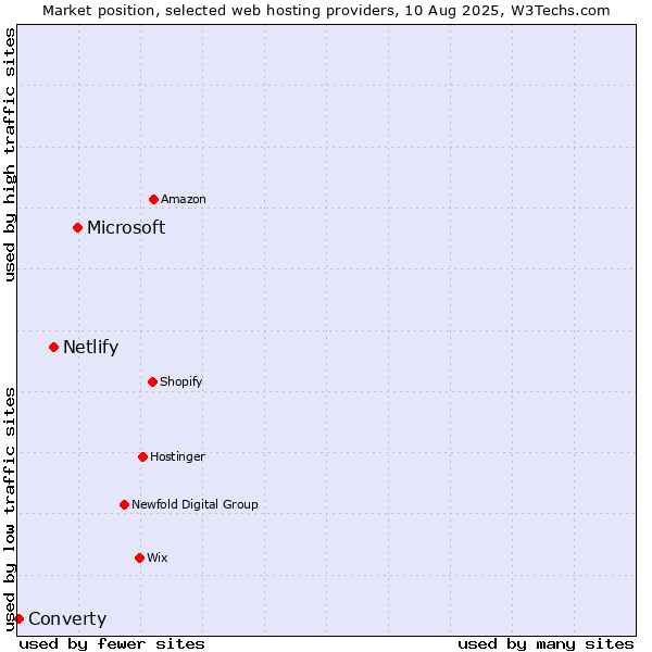 Market position of Microsoft vs. Netlify vs. Converty