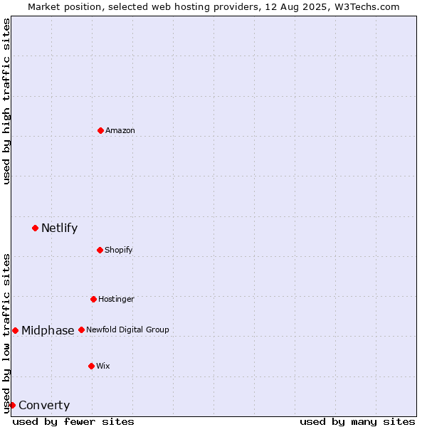 Market position of Netlify vs. Midphase vs. Converty