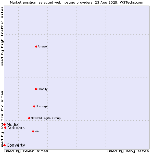 Market position of Netmark vs. Converty vs. Modix