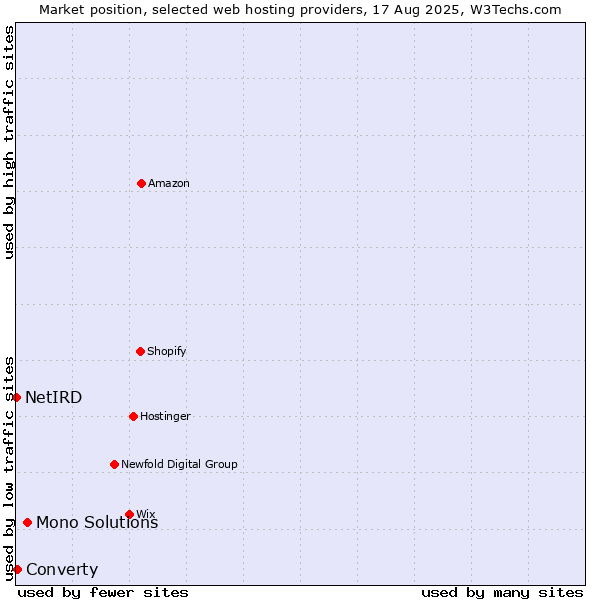 Market position of Mono Solutions vs. Converty vs. NetIRD