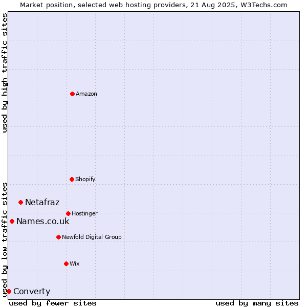 Market position of Netafraz vs. Names.co.uk vs. Converty