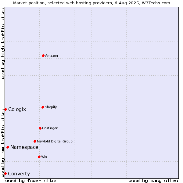 Market position of Namespace vs. Cologix vs. Converty