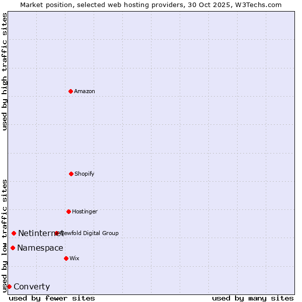 Market position of Netinternet vs. Namespace vs. Converty