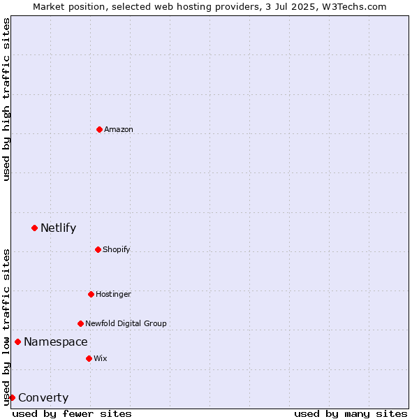 Market position of Netlify vs. Namespace vs. Converty