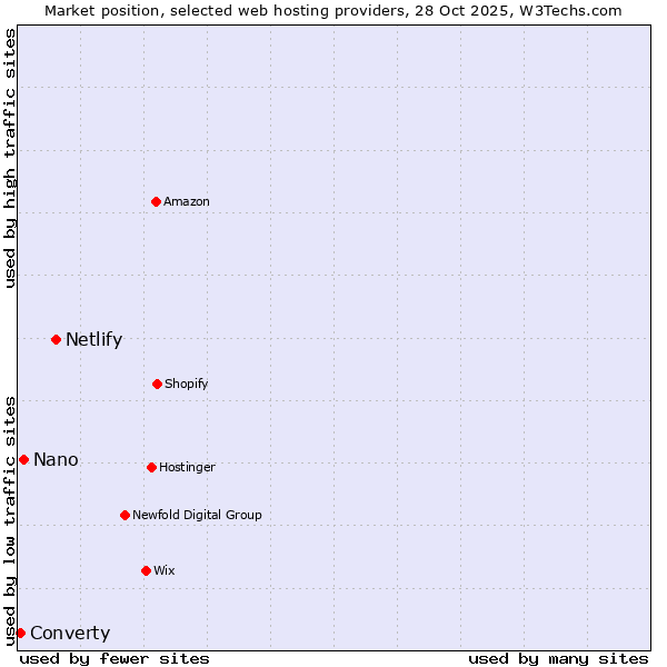 Market position of Netlify vs. Nano vs. Converty