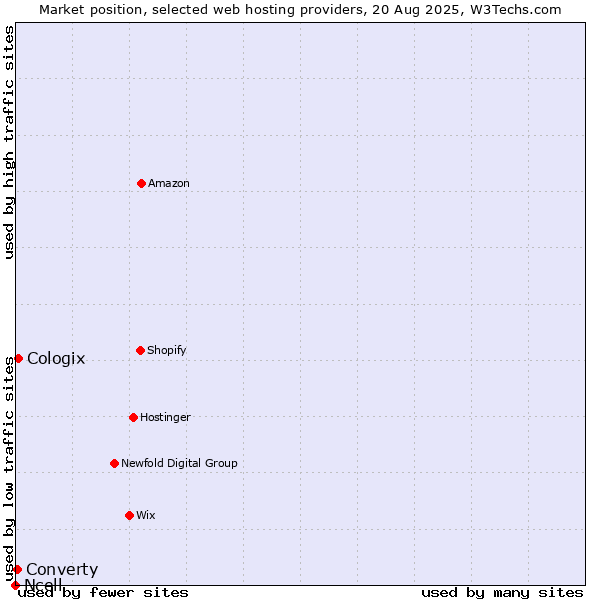 Market position of Cologix vs. Converty vs. Ncell
