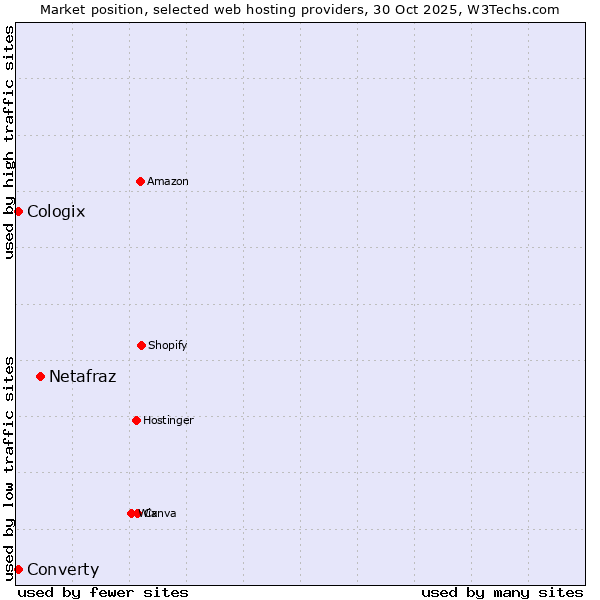 Market position of Netafraz vs. Converty vs. Cologix