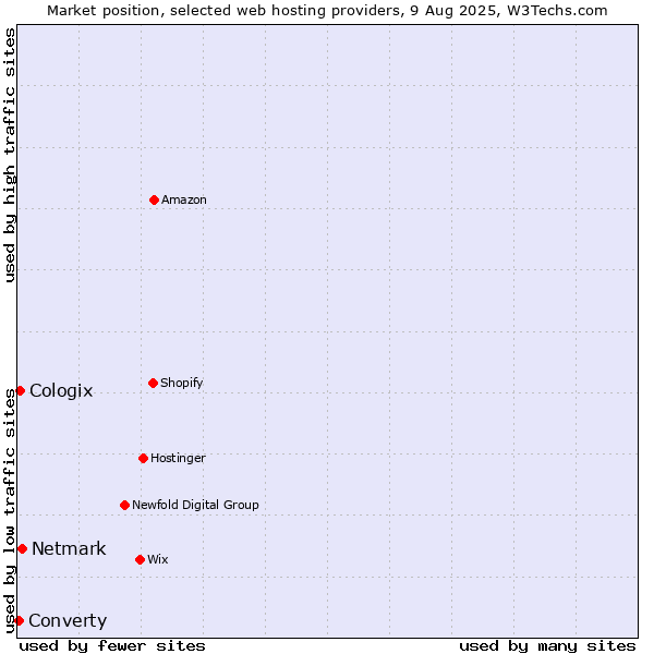 Market position of Netmark vs. Cologix vs. Converty